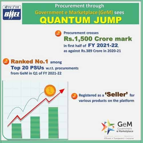 BHEL`s procurements through GeM see quantum jump, Cross Rs.1,500 Crore in the first half of Fiscal 2021-22