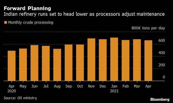 India Oil Refiners Shut for Work Before Likely Demand Pickup