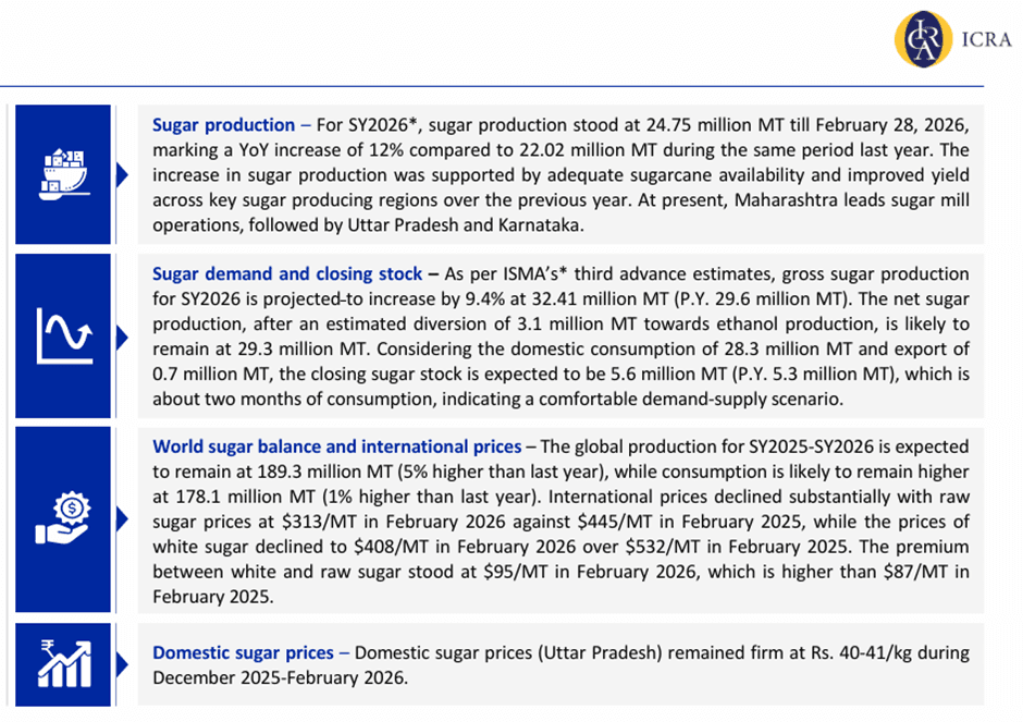 Global sugar prices fall sharply due to Brazil surplus; India sector outlook stable: ICRA