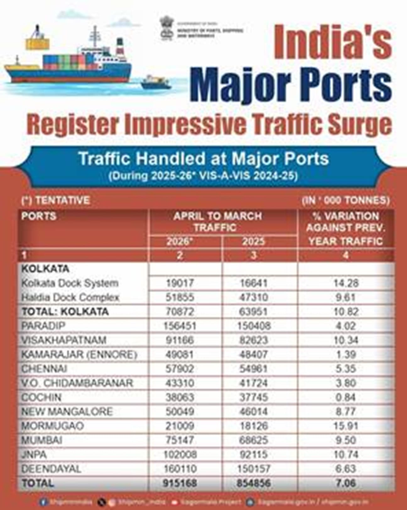 India’s Major Ports Hit Record 915 MT Cargo in FY 2025-26, Surpass Target by 7.06%
