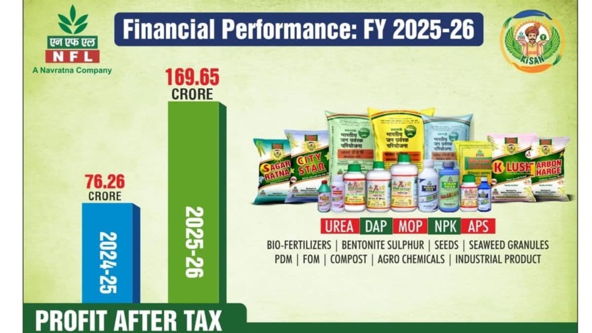 NFL FY26 Net Profit Jumps Over 122% to ₹169.65 Crore