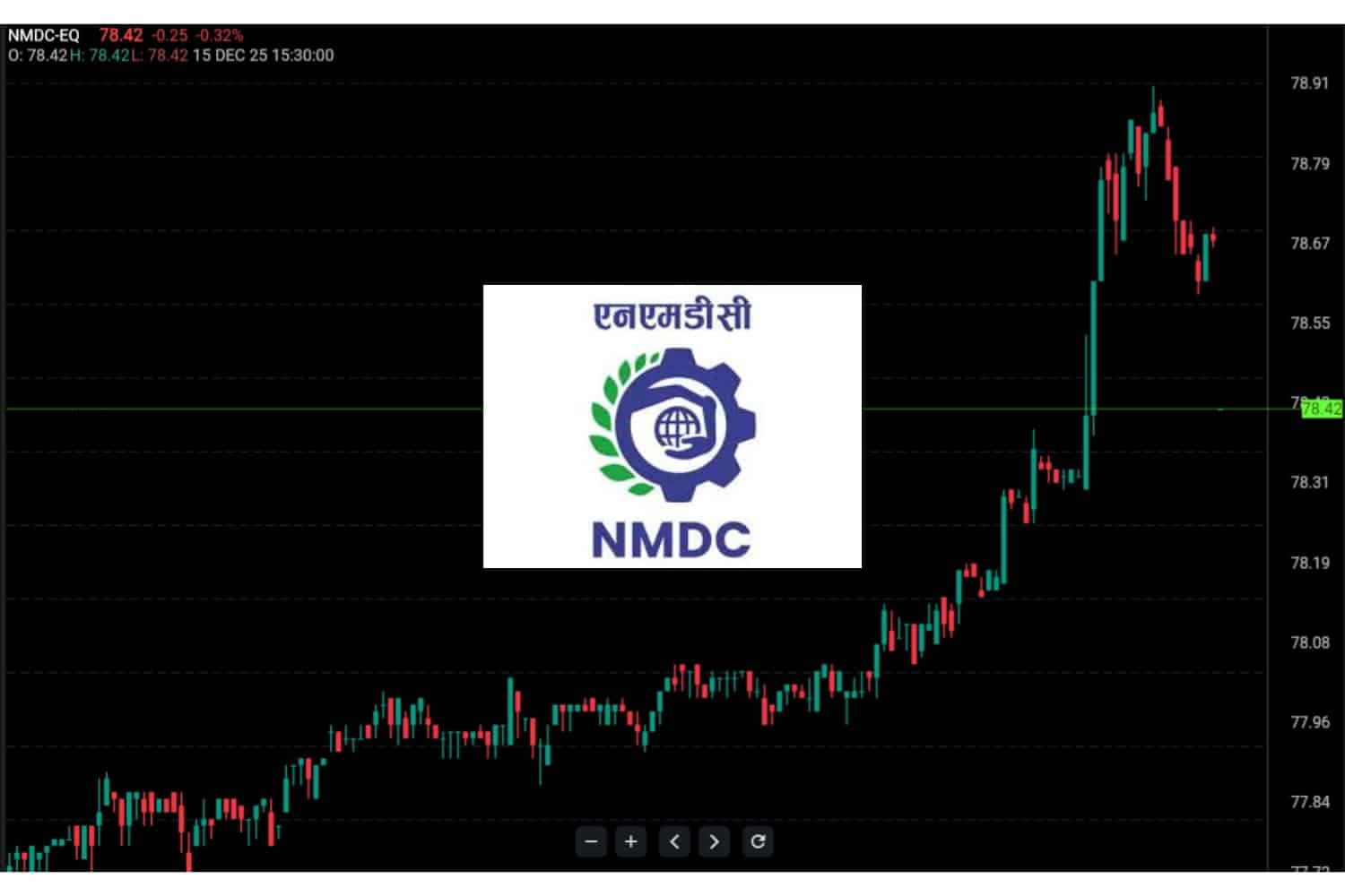NMDC Clarifies Unusual Trading Volume, Denies Price-Sensitive Information