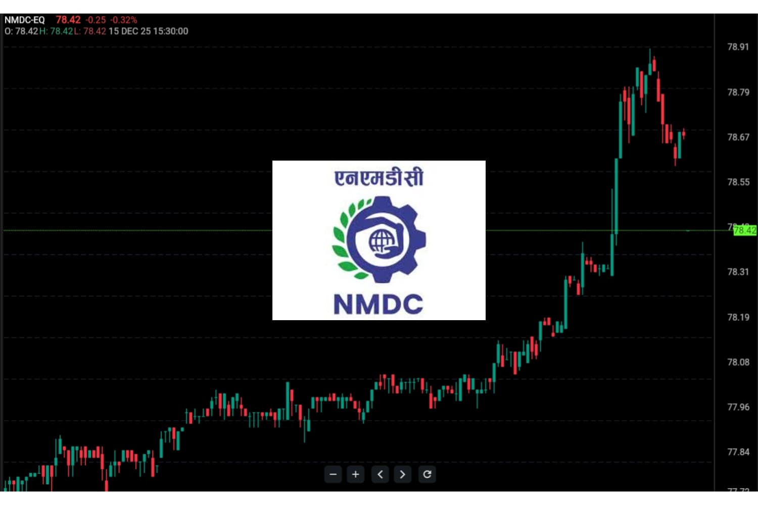 NMDC Clarifies Unusual Trading Volume, Denies Price-Sensitive Information