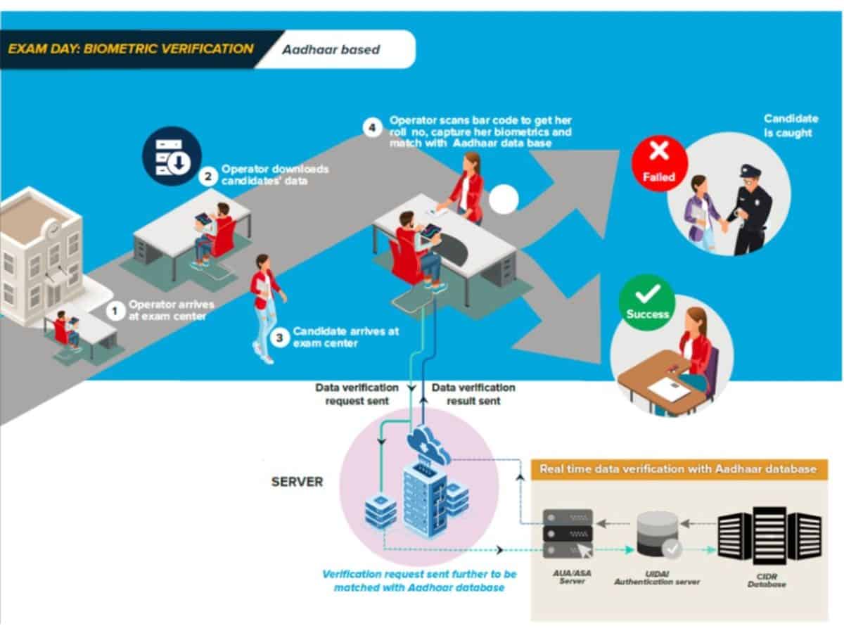 RailTel executed Automation Project for providing AADHAAR-Based Biometrics Services
