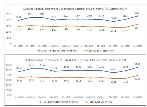 NTPC providing required power for Delhi