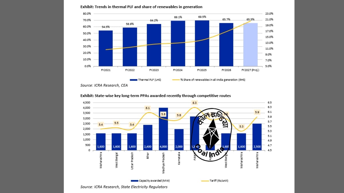 ICRA: Thermal Power Capacity to Rise 6 GW in 2026-27 Amid Growing Grid Stability Needs