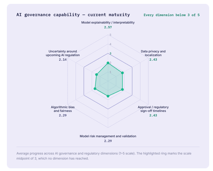 7 in 10 Indian Banks Run AI in Production; Security and Control, Not ROI