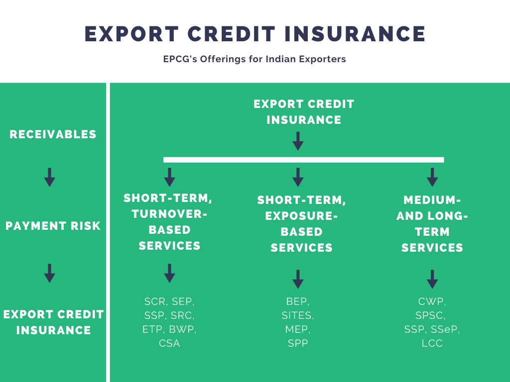 Export Credit Insurance for Exporter