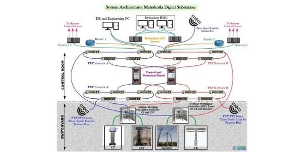 Powergrid commissioned the first 400kV Digital Substation