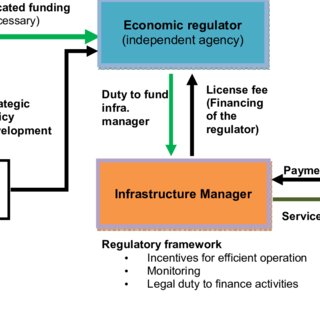 Policy For Funding Against Regulatory Assets (Excluding return On Equity Component) Of Power Utilities