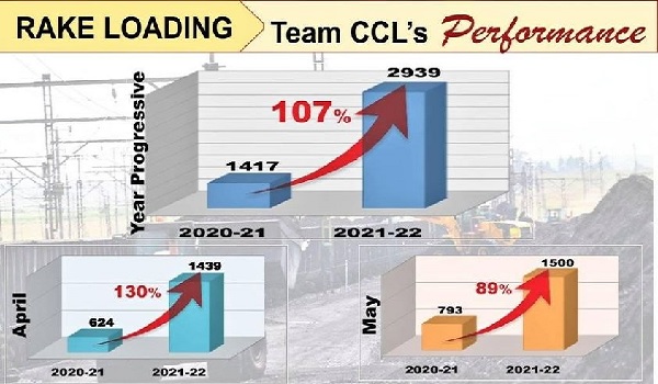 CCL registered growth of 107% rake loading in first two months of FY22
