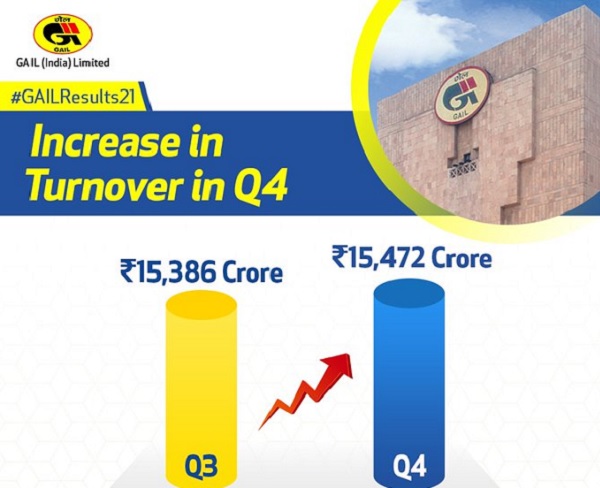 GAIL Q4 turnover: increased Rs 86 crore against Q3 FY21