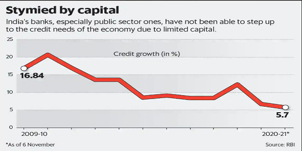 Indian banks including public sector not been able to set up the credit needs due to limited capital