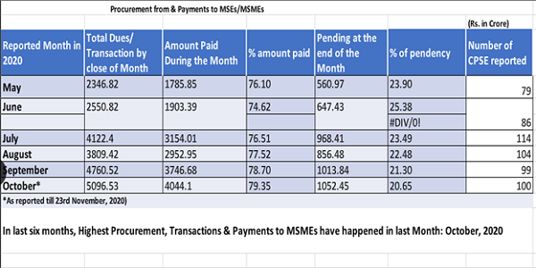 Ministry of MSME released the figures of Procurement and Payment to MSEs