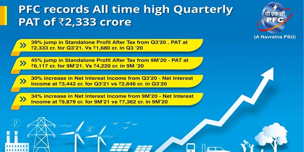 PFC Q3-21 Results: Quarterly PAT of Rs 2,333 cr