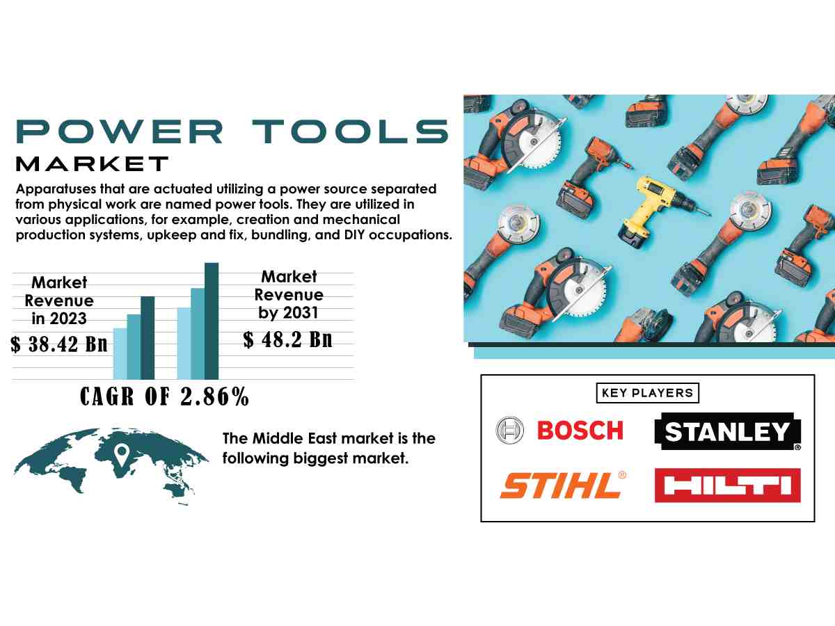 Power Tools Market to Reach USD 48.2 Billion by 2031 Driven by Surging Industrial Demand & Cordless Technology Adoption
