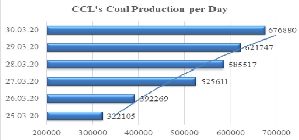 CCL doubles production during the lockdown