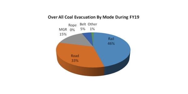 14 Railway Projects being Undertaken to Enhance Coal Transportation Efficiency