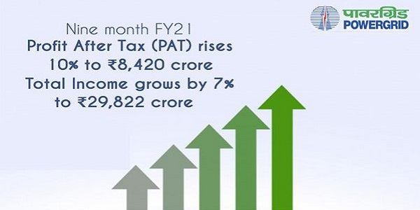 PowerGrid's PAT rise by 10 percent to Rs 8420 crore