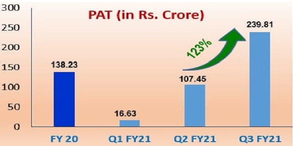 Q3 FY21 Profit: NALCO 123% jump in net profit in the 3rd quarter